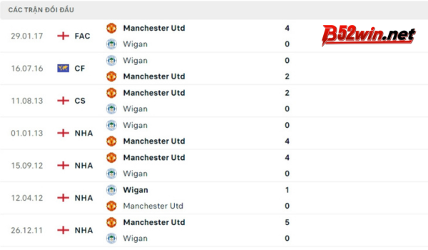 Lịch sử đối đầu Wigan Athletic vs Manchester United
